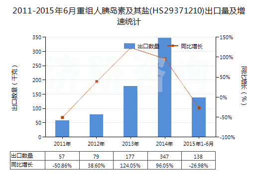 2011-2015年6月重組人胰島素及其鹽(HS29371210)出口量及增速統(tǒng)計(jì)